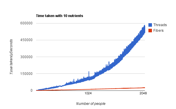 Graph when using 10 nutrients