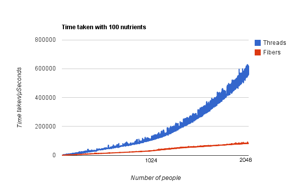 Graph when using 100 nutrients