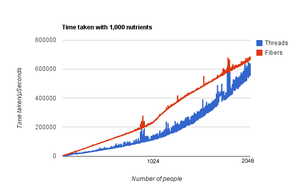 Graph when using 1,000 nutrients per person