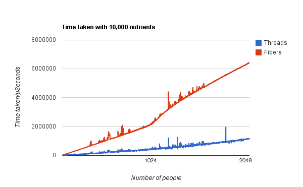 Graph of 10,000 nutrients